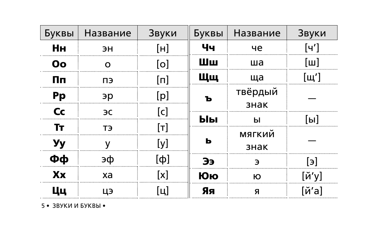  Все виды разбора по русскому языку: фонетический, морфологический, по составу, разбор предложения - страница 4