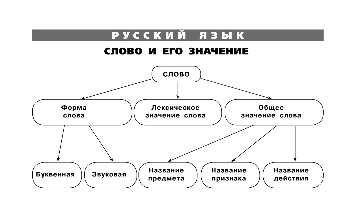 Узорова Ольга Васильевна, Нефедова Елена Алексеевна Все таблицы для 2 класса. Русский язык. Математика. Окружающий мир - страница 3