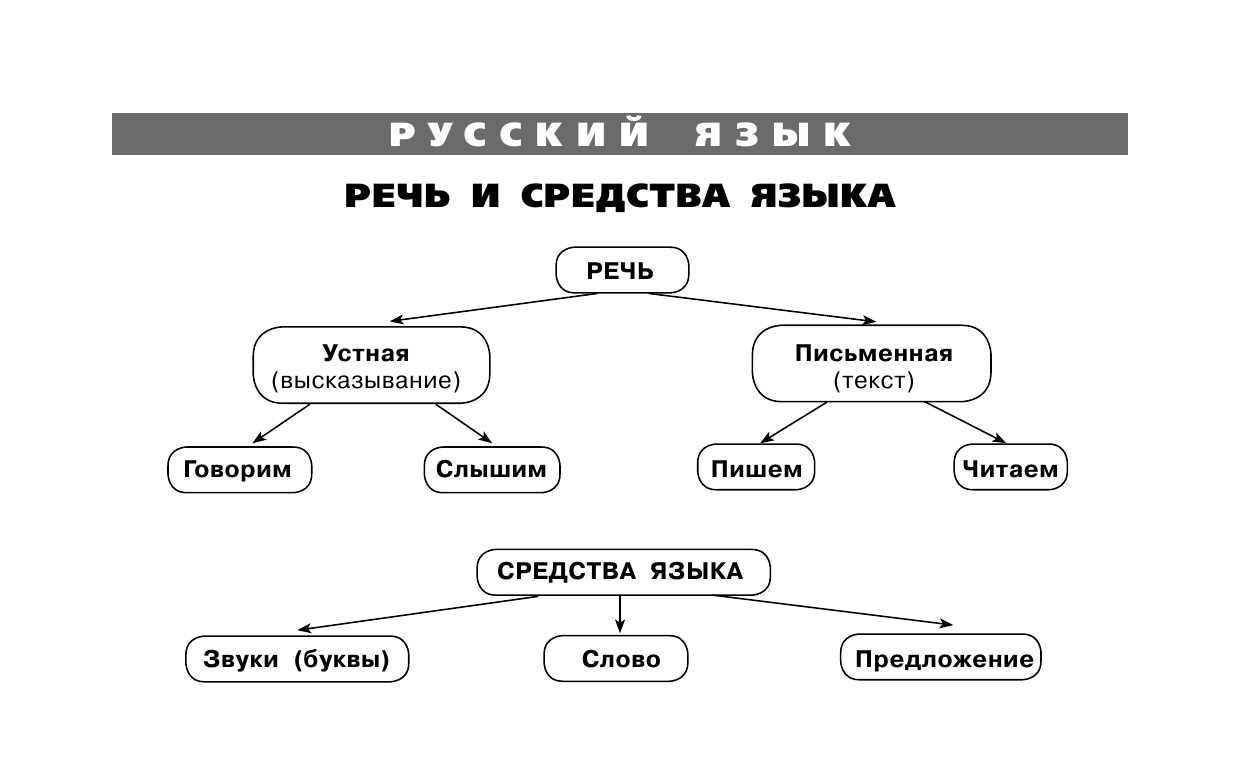 Узорова Ольга Васильевна, Нефедова Елена Алексеевна Все таблицы для 3 класса. Русский язык. Математика. Окружающий мир. - страница 3