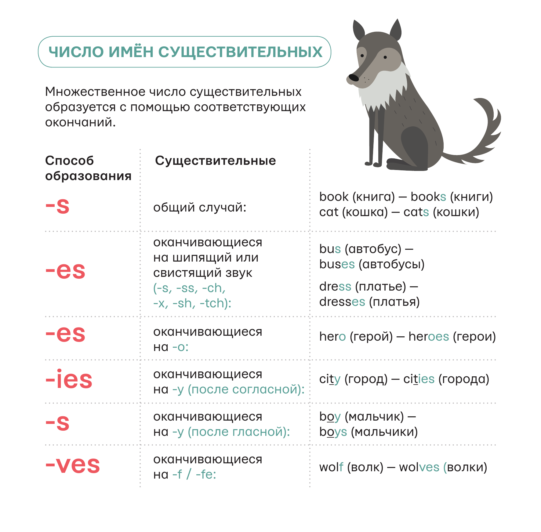  Все правила английского языка для начинающих под одной обложкой. Плакат-самоучитель - страница 2