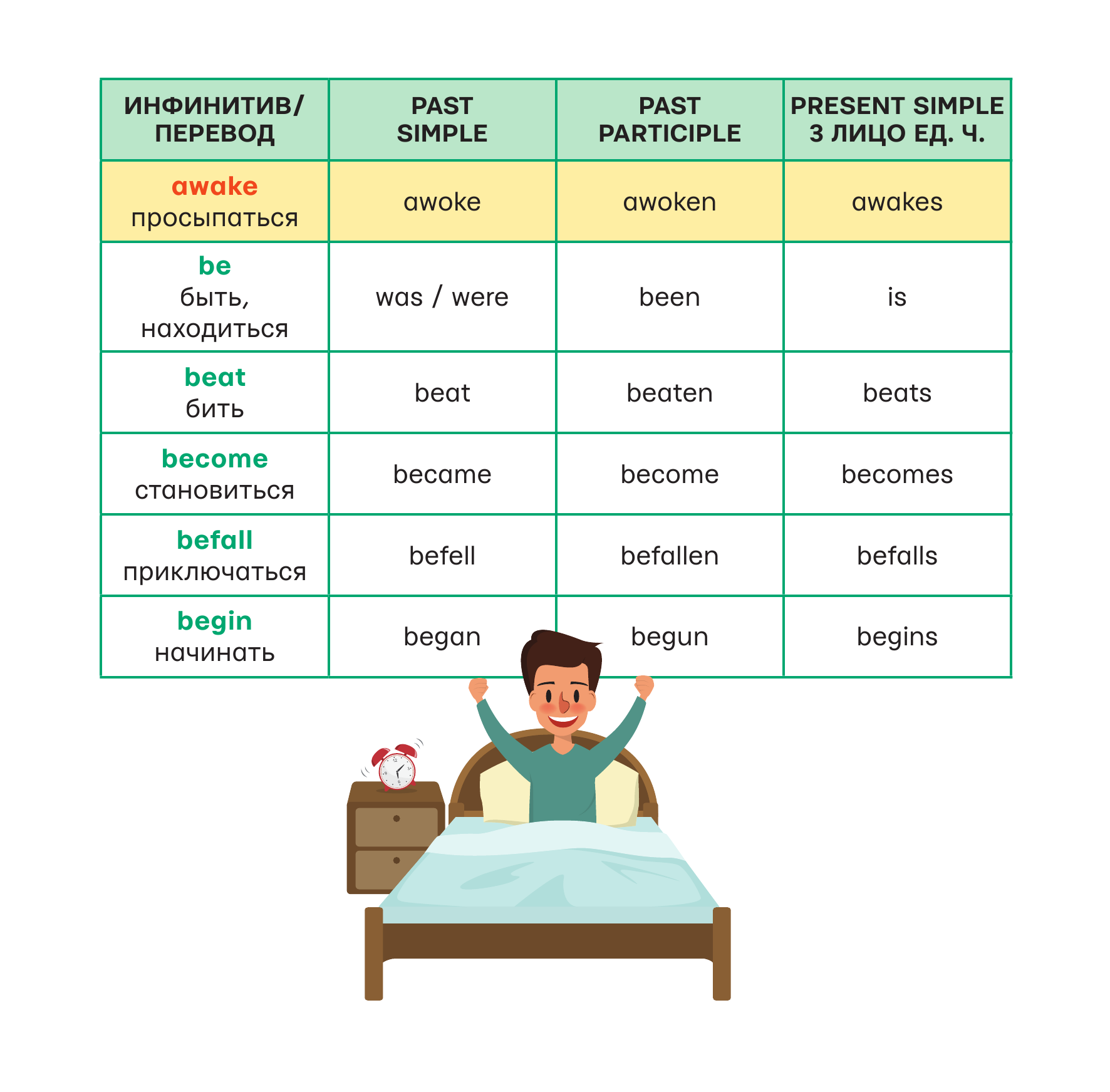  Все неправильные английские глаголы под одной обложкой. Плакат-самоучитель - страница 2