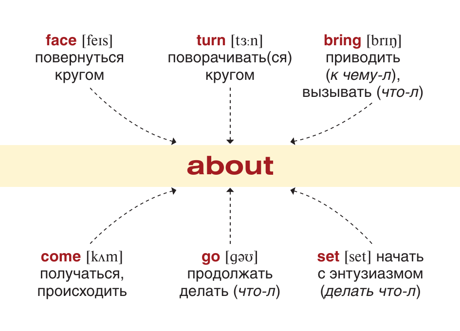  Английский язык: глаголы и предлоги - страница 4